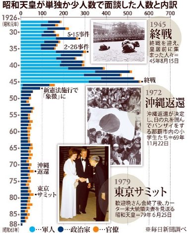 昭和天皇実録：役割変化、数字に反映 面談者数を分析、元首から象徴へ