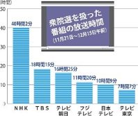 衆院選を扱った番組の放送時間