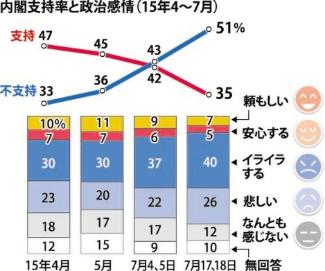 内閣支持率と政治感情の推移