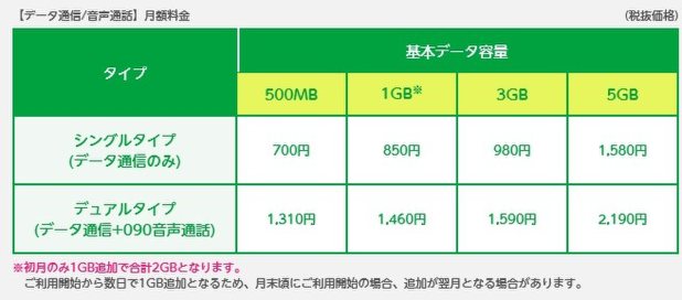 mineoの料金プラン。500MBの容量から選択でき、最大5GBまで四つのプランがある