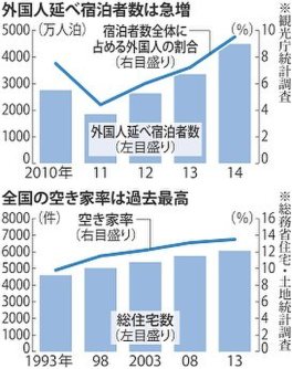 外国人延べ宿泊者数(上)と全国の空き家率(下)
