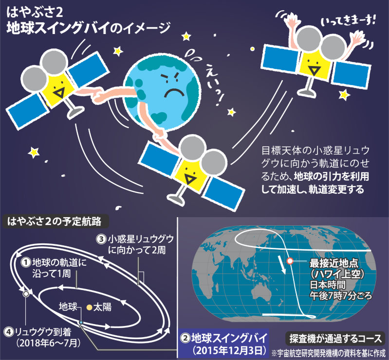 地球スイングバイのイメージ