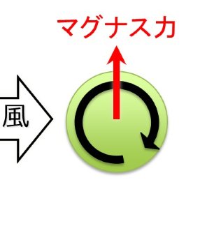 マグナス力が発生する仕組み