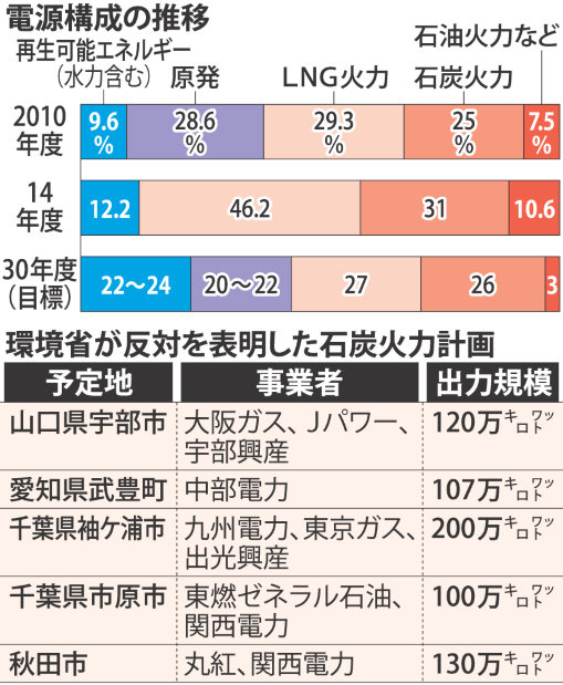 電源構成の推移と環境省が反対を表明した石炭火力計画