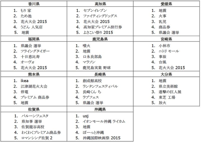 15年グーグル検索ランキング 各都道府県名と一緒に検索されたキーワードは 写真特集5 5 毎日新聞
