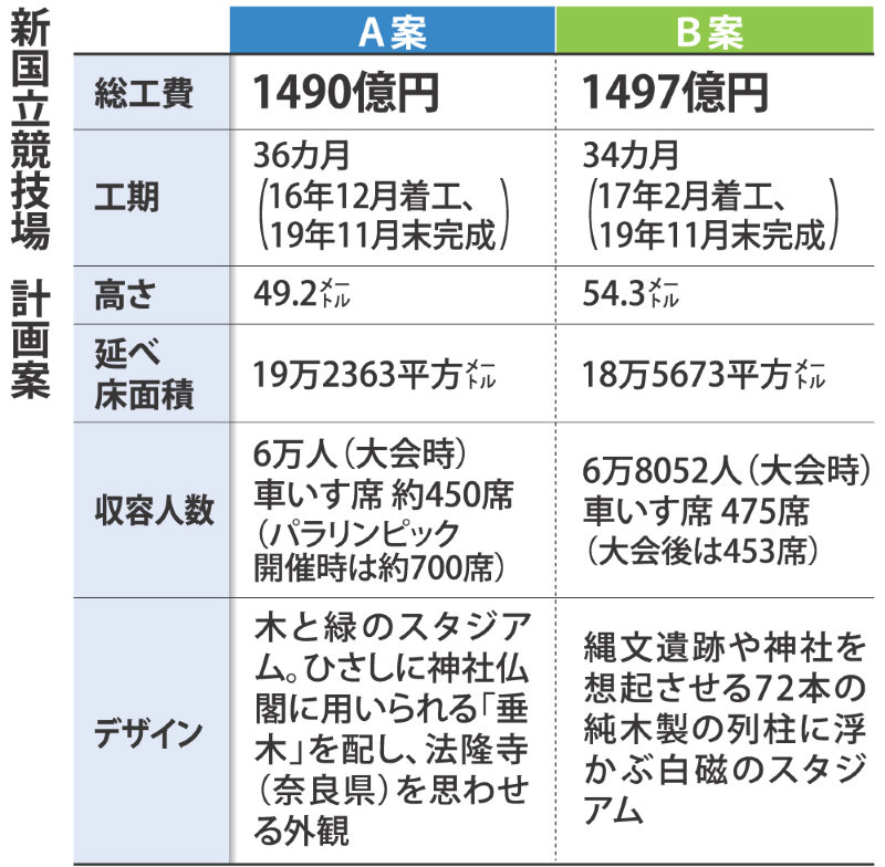 新国立競技場計画案