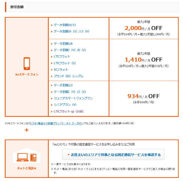 auスマートバリューは、固定電話を使うことが適用の条件。ソフトバンクも同様。元々こうしたサービスを利用していない人にとっては、割引額が小さくなる