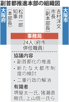 副首都推進本部の組織図