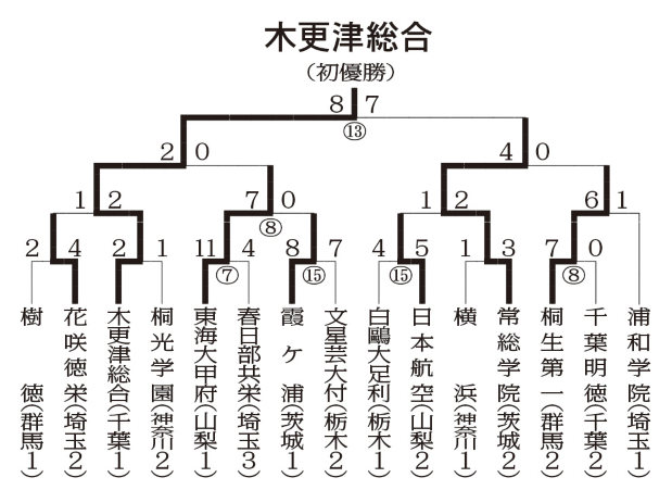 高校野球 新勢力図 ２０１５年秋季地区大会総括 写真特集4 11 毎日新聞