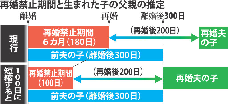 ｌｉｓｔｅｎｉｎｇ そこが聞きたい １００日残った再婚禁止 井戸正枝氏 毎日新聞