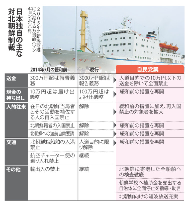 日本独自の主な対北朝鮮制裁