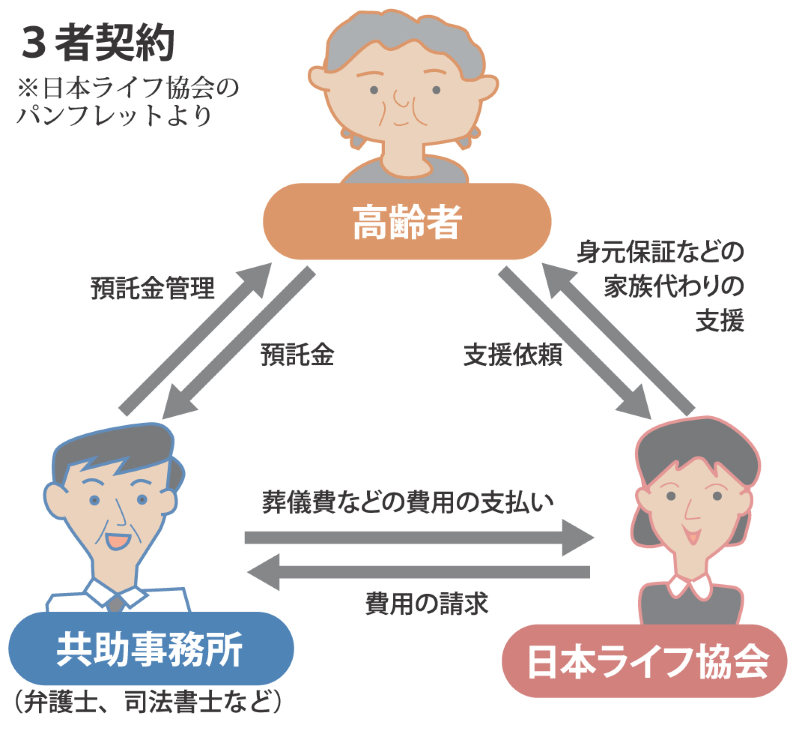 日本ライフ協会の3者契約