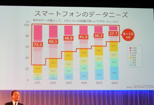 KDDIが調査したスマホのデータニーズ。若年層ほどデータ通信を大量に使う傾向にある