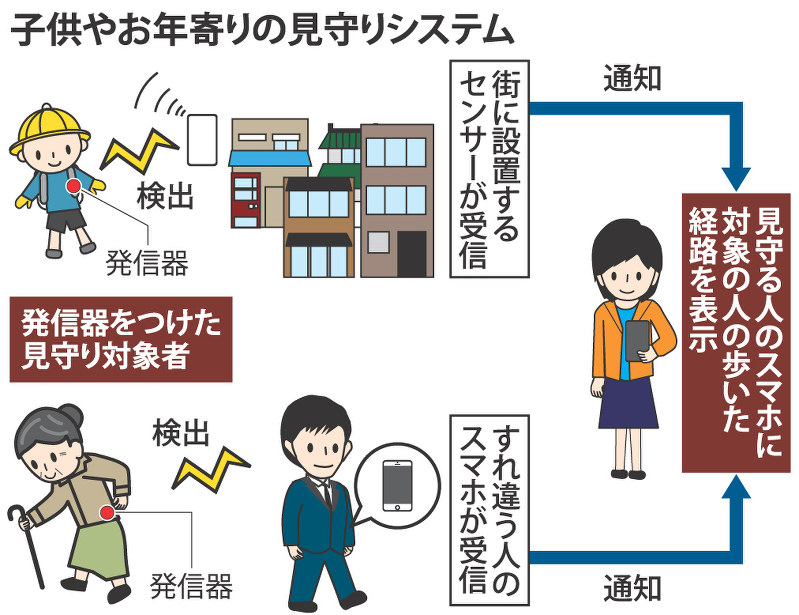 子供やお年寄りの見守りシステム