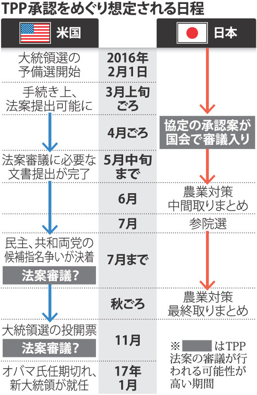 TPP承認をめぐり想定される日程