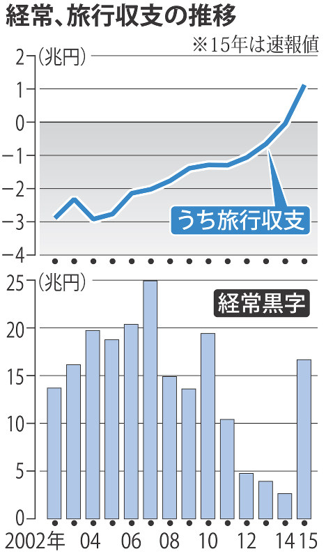 経常、旅行収支の推移