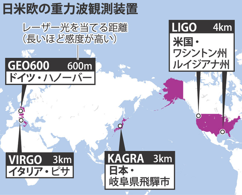 日米欧の重力波観測装置