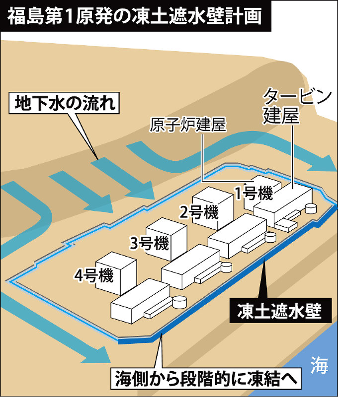 福島第１原発 凍土遮水壁 海側から凍結へ 規制委了承 毎日新聞