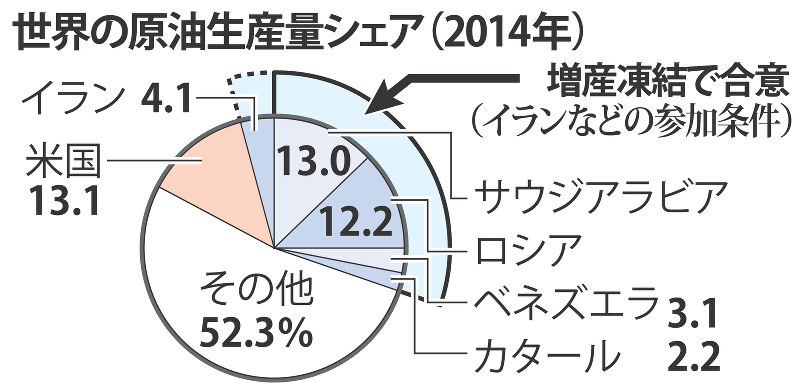 世界の原油生産量シェア(2014年)