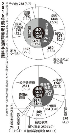 愛媛県２０１６年度一般会計当初予算案