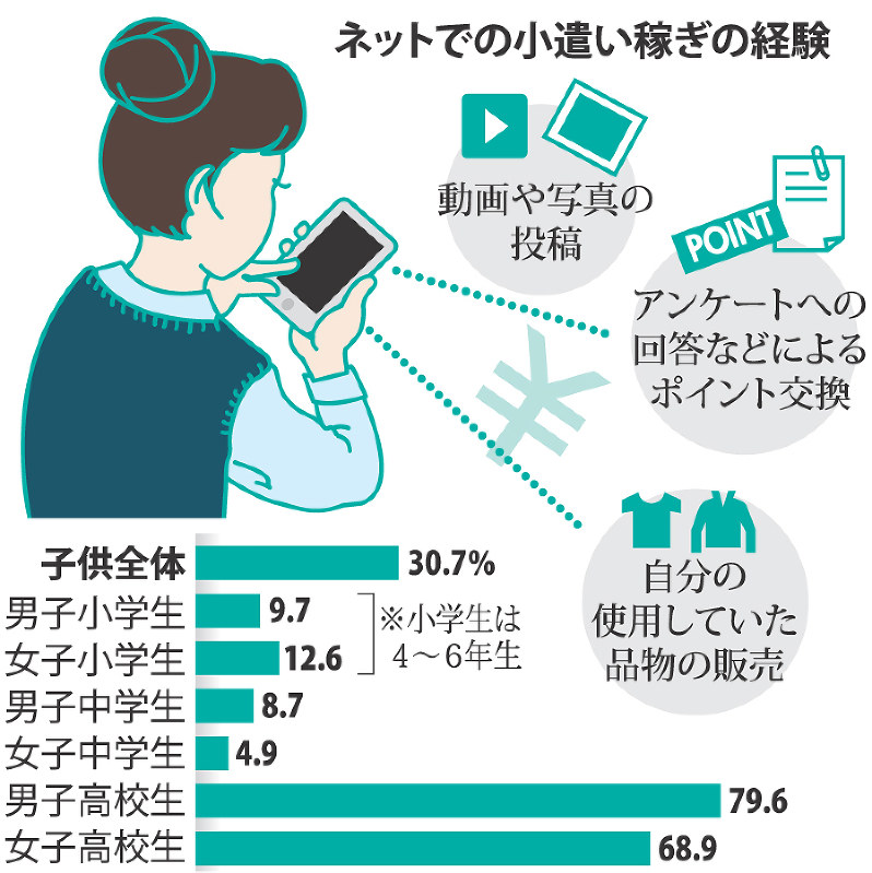 ネットで小遣い稼ぎ 高校生の４分の３が経験 毎日新聞
