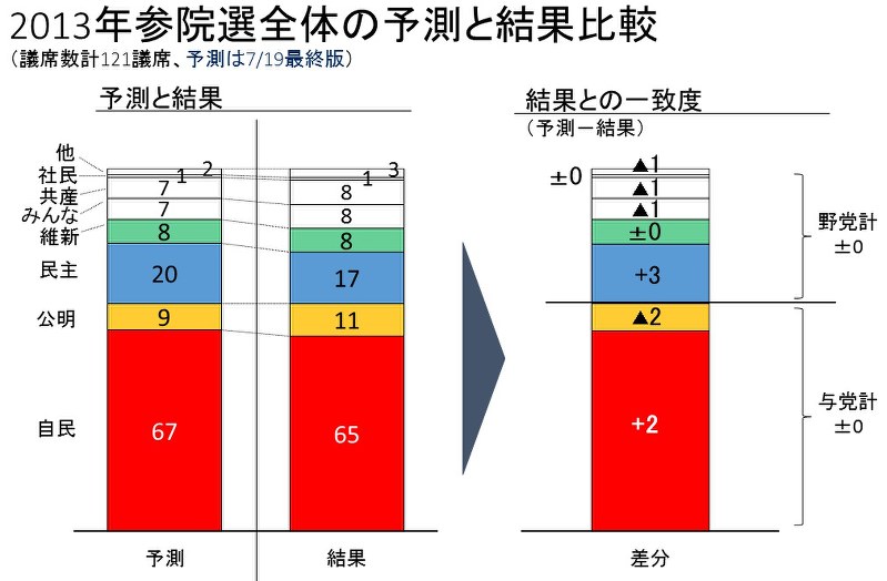ネット選挙予測 検索結果や利用者アンケで９割超の一致率 ヤフーとドワンゴ 毎日新聞