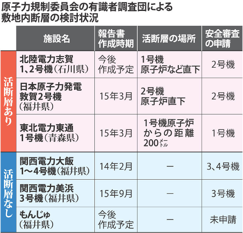 原子力規制委員会の有識者調査団による敷地内断層の検討状況