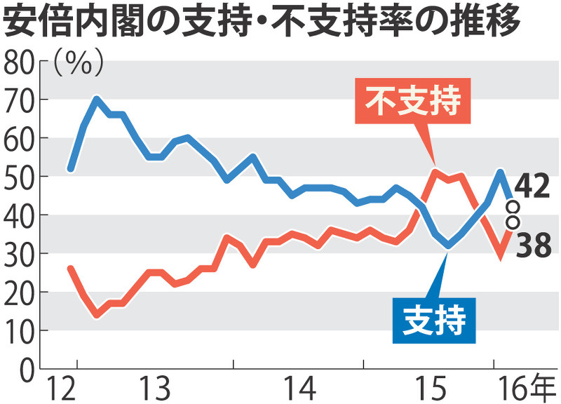 安倍内閣の支持・不支持率の推移