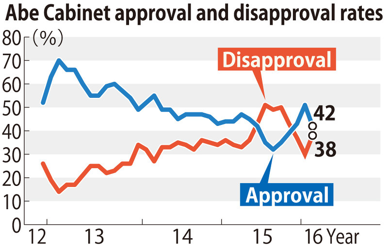Abe Approval Rate Dives 9 Points To 42 Mainichi Survey The