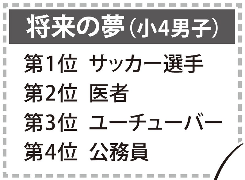 大阪府内のある小学校が調査した4年生男子の将来の夢