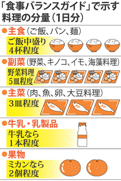 「食事バランスガイド」で示す料理の分量(1日分)