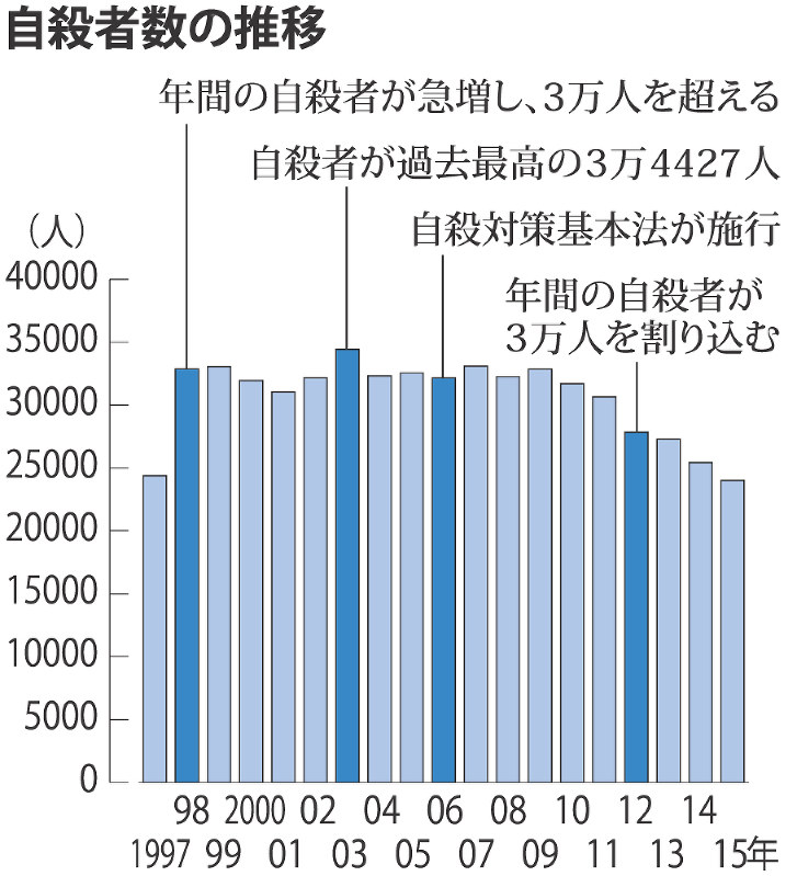 自殺者数の推移