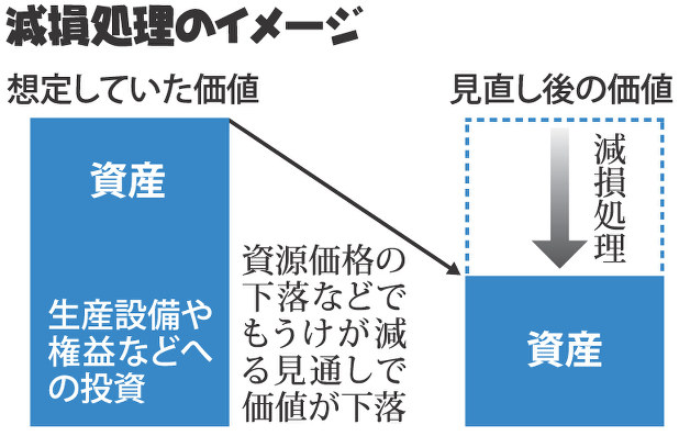 減損処理のイメージ
