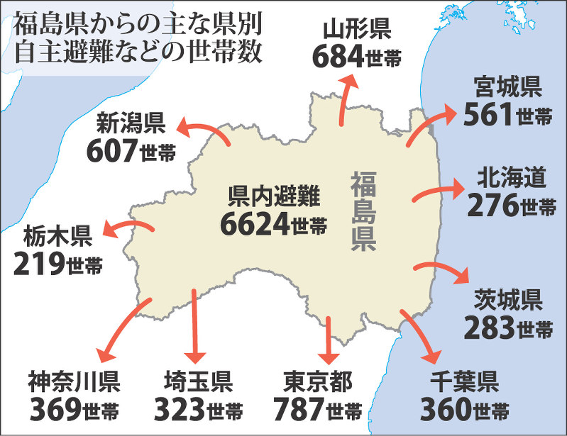 福島県からの主な県別自主避難などの世帯数