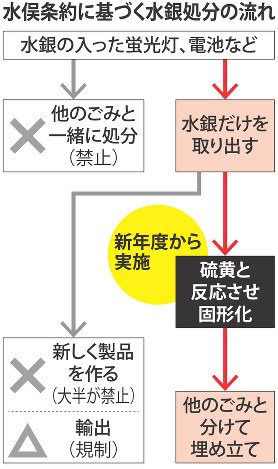 水俣条約に基づく水銀処分の流れ