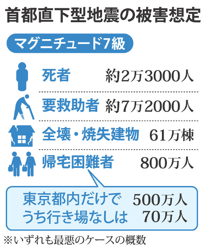 首都直下型地震の被害想定