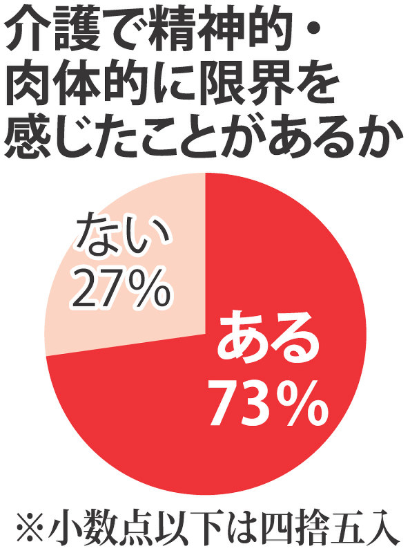 介護で精神的・肉体的に限界を感じたことがあるか