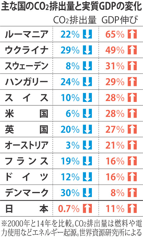 主な国のCO2排出量と実質GDPの変化