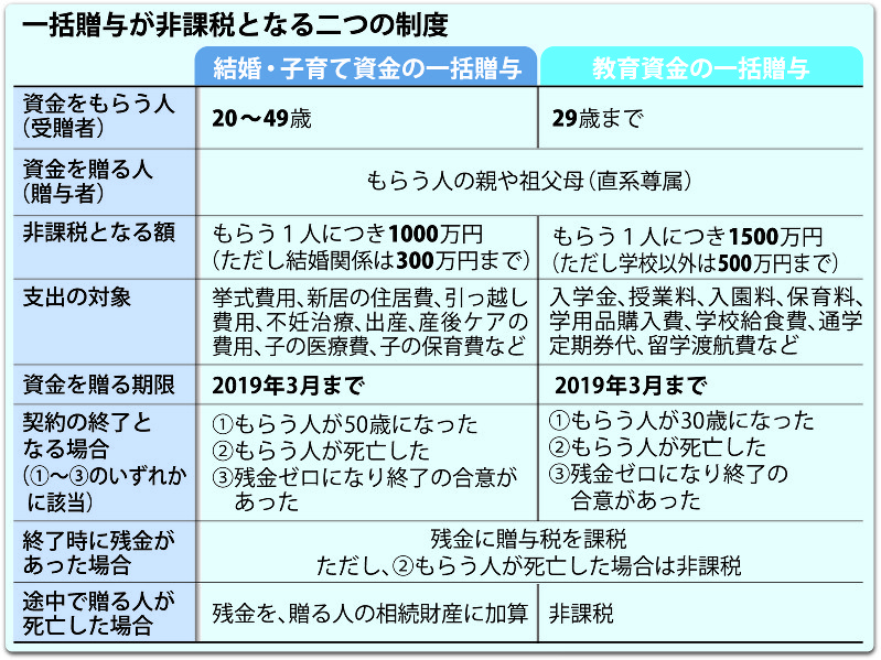 一括贈与が非課税となる二つの制度