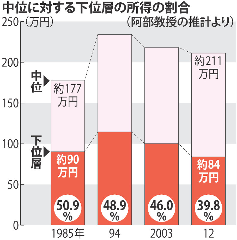 中位に対する下位層の所得の割合