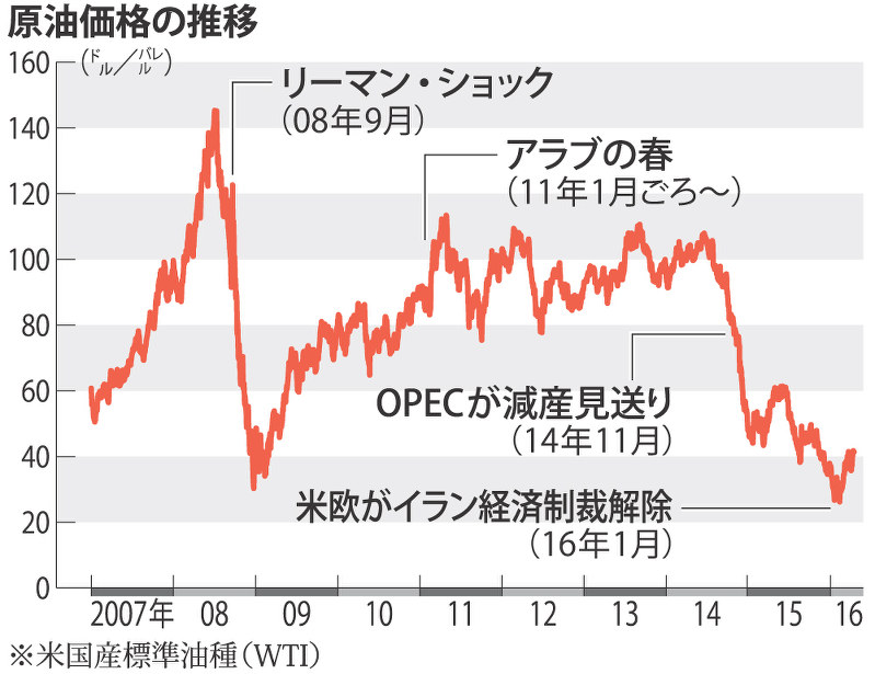 原油価格の推移