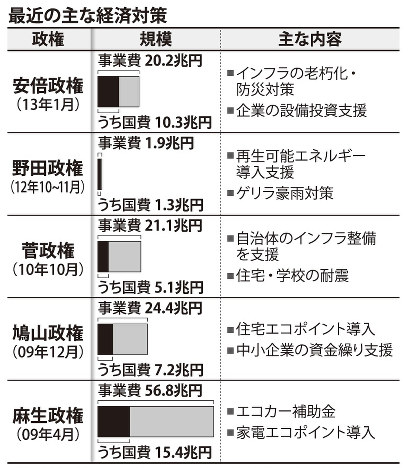 アベノミクス始動：クローズアップ 参院選へ「大型」布石 | 毎日新聞