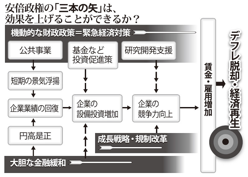 アベノミクス始動：クローズアップ 参院選へ「大型」布石 | 毎日新聞