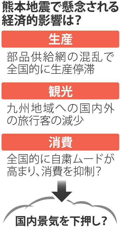 熊本地震で懸念される経済的影響は?