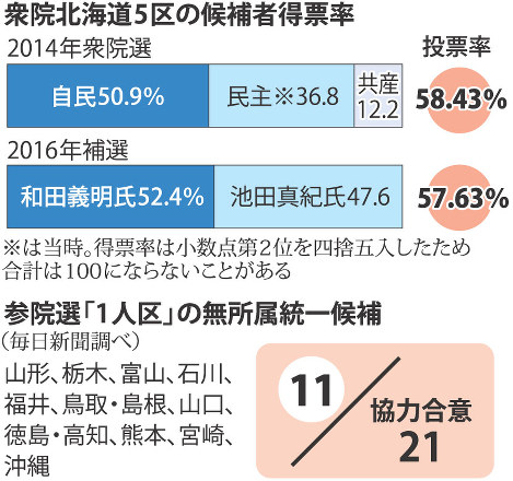 衆院北海道５区の候補者得票率（上）と参院選「１人区」の無所属統一候補