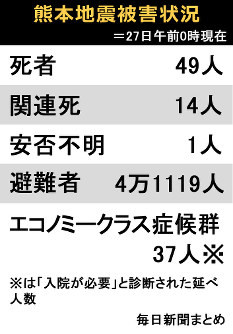 熊本地震被害状況