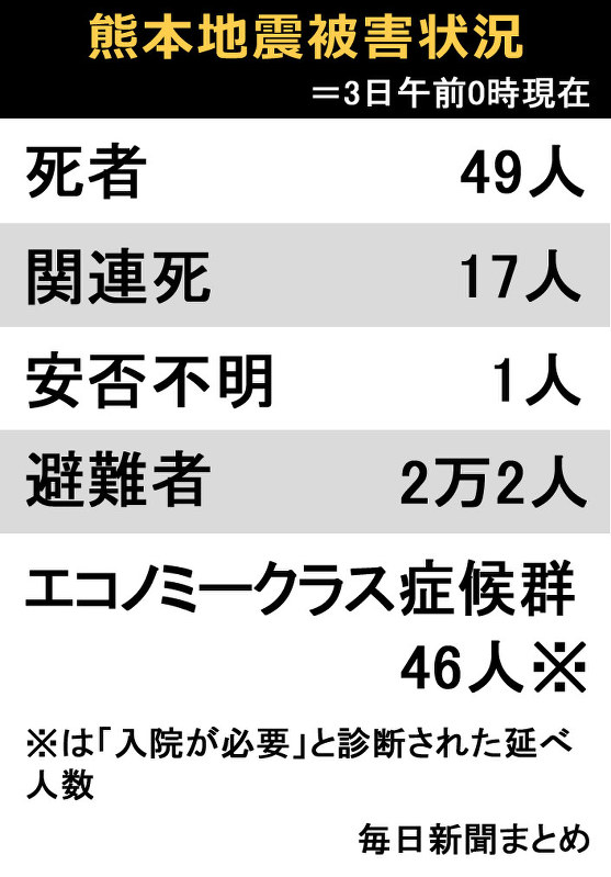 =3日午前0時現在