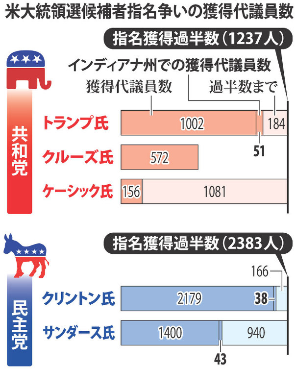 米大統領選候補者指名争いの獲得代議員数