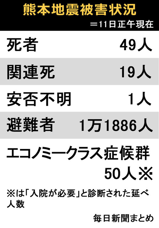 熊本地震被害状況=11日正午現在