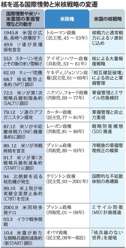 アメリカ新核戦略—ポスト冷戦時代の核理論 米大統領広島へ：核なき世界、強い意欲 現実主義の一面も | 毎日新聞